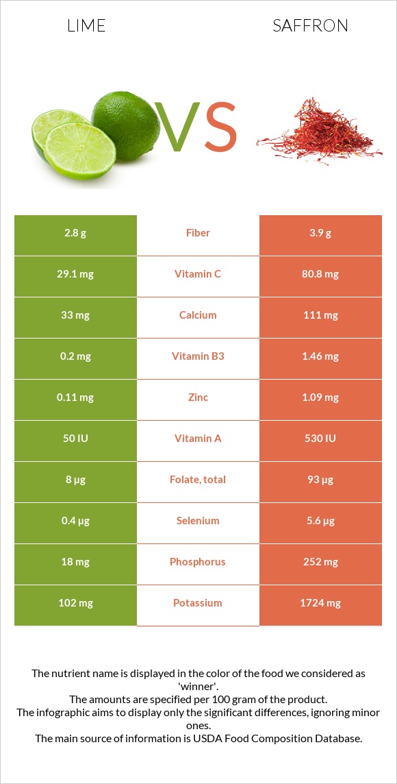 Lime vs Saffron infographic