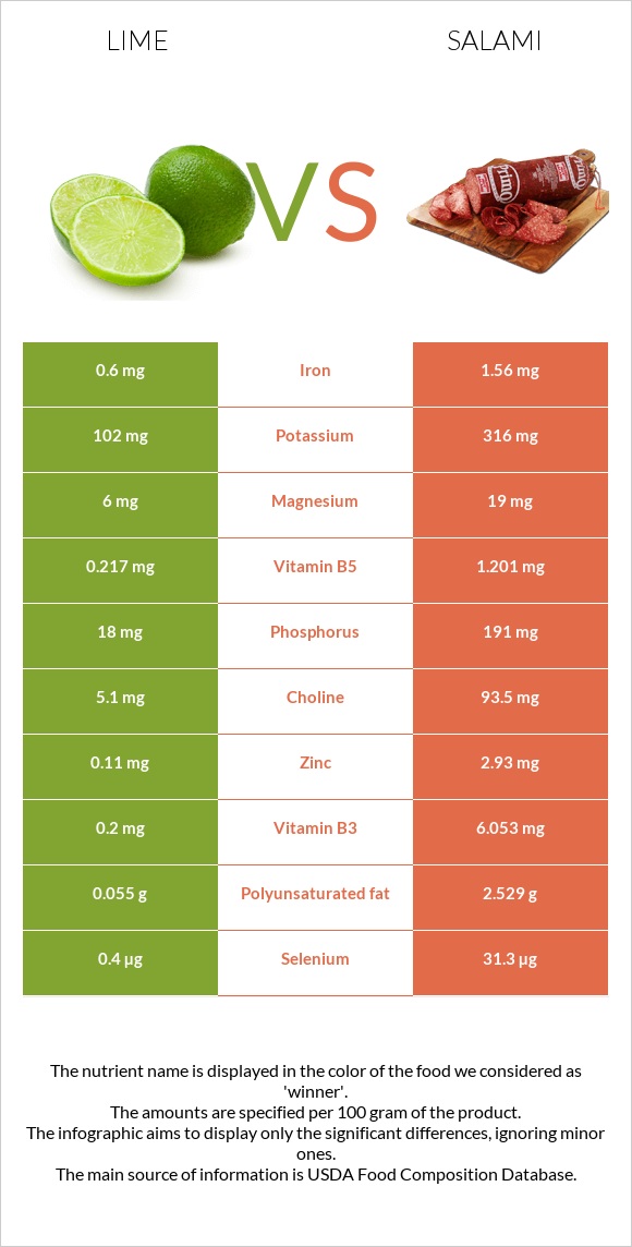 Lime vs Salami infographic