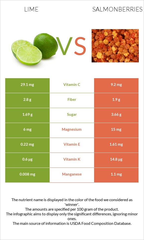 Lime vs Salmonberries infographic