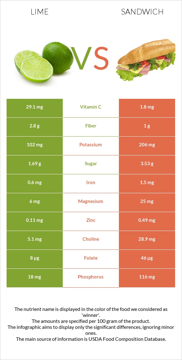 Lime vs Fish sandwich infographic