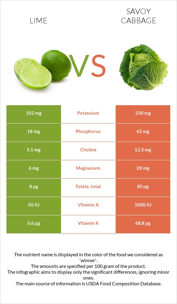 Lime vs Savoy cabbage infographic