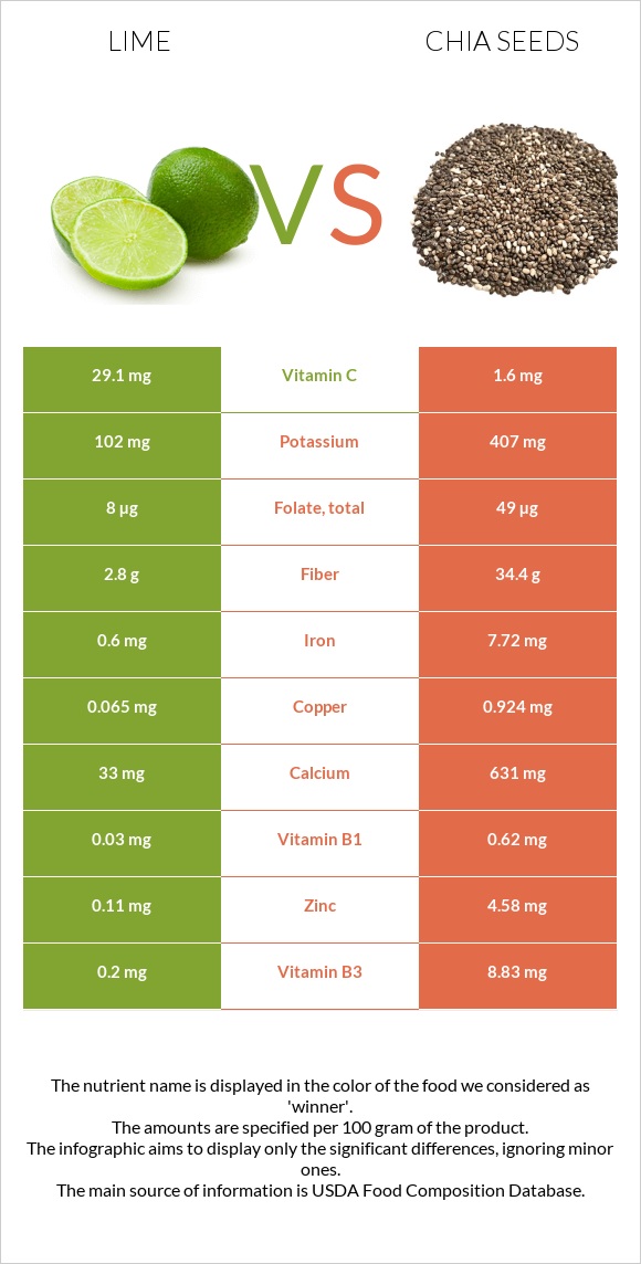 Lime vs Chia seeds infographic