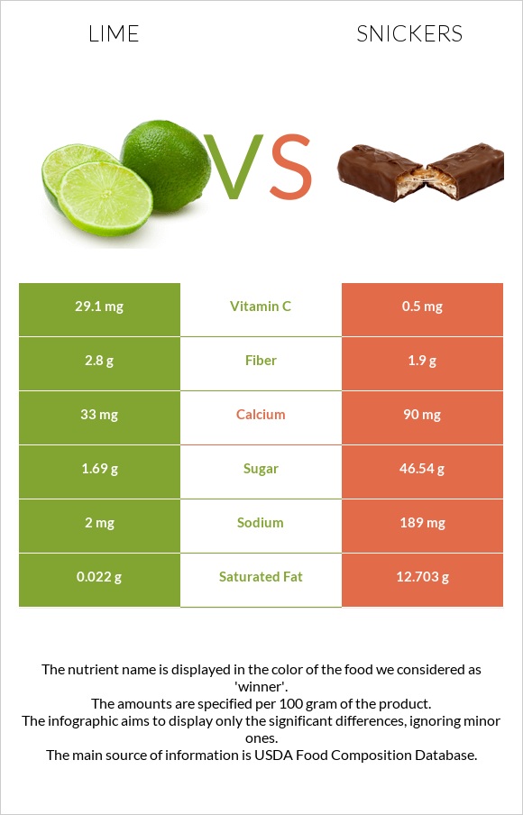 Lime vs Snickers infographic