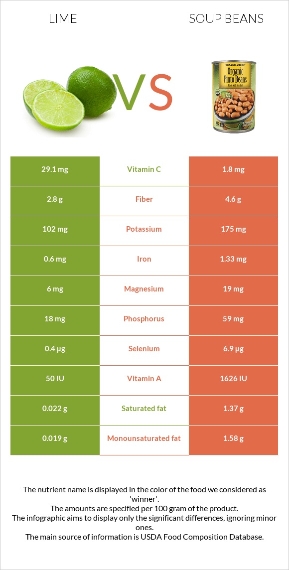 Lime vs Soup beans infographic