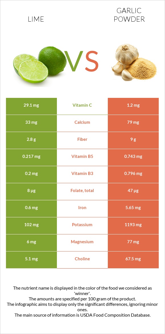 Lime vs Garlic powder infographic