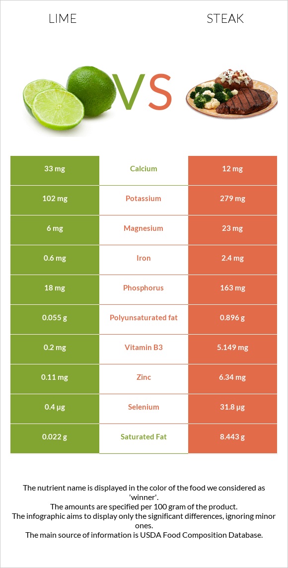 Lime vs Steak infographic