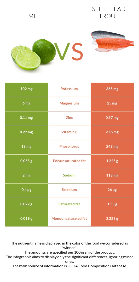 Lime vs Steelhead trout infographic