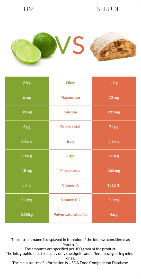 Lime vs Strudel infographic