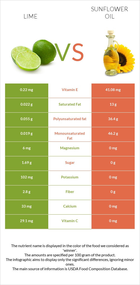 Lime vs Sunflower oil infographic