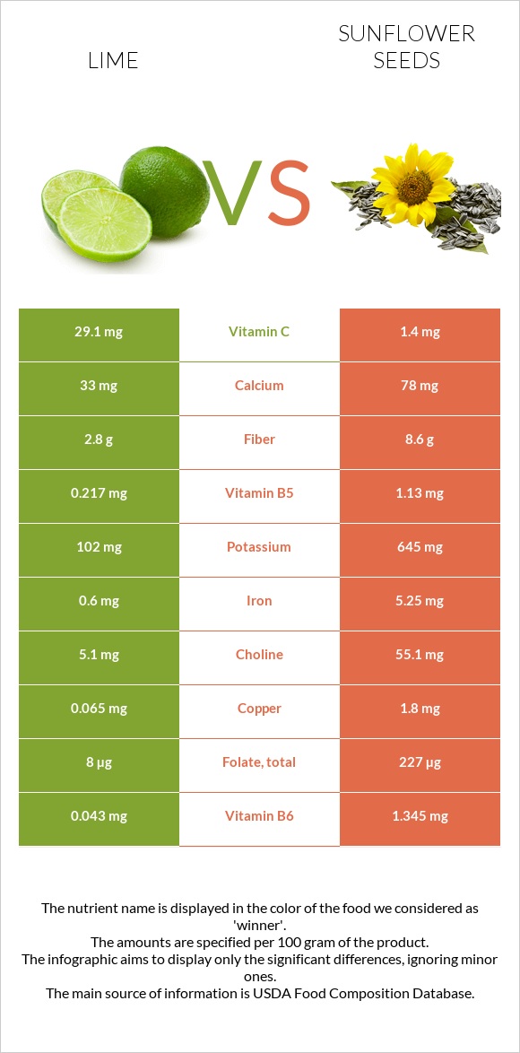 Lime vs Sunflower seeds infographic