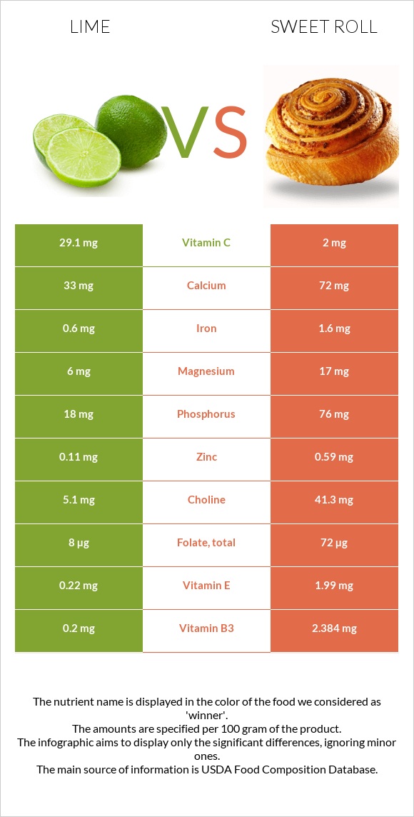 Lime vs Sweet roll infographic