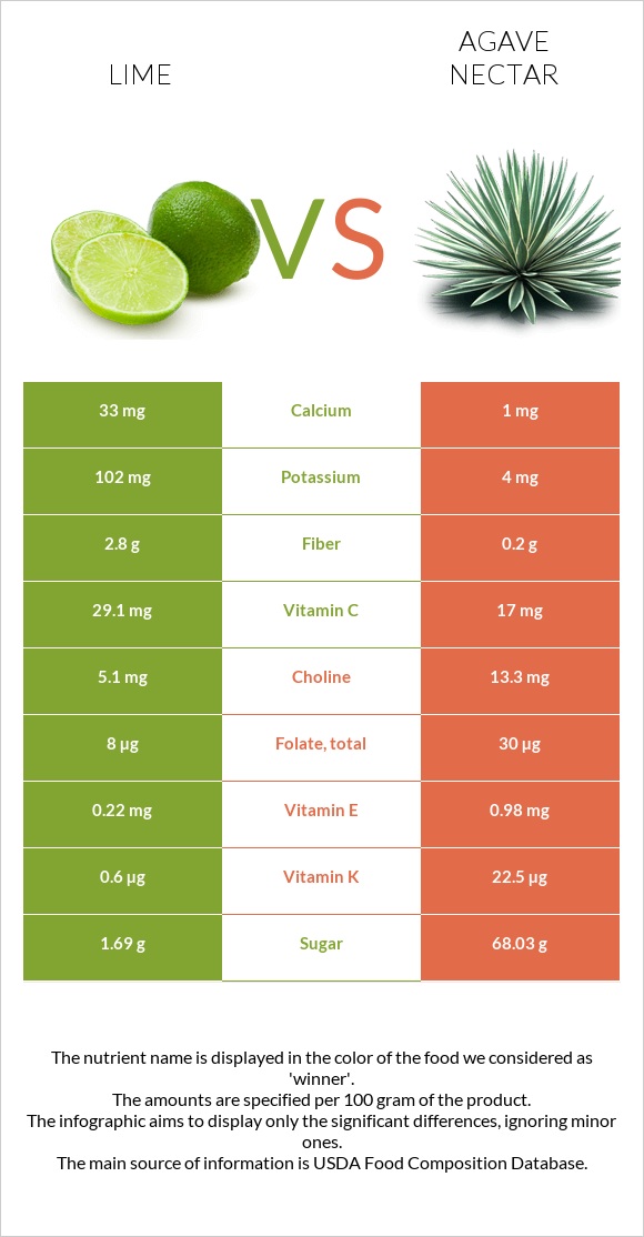 Lime vs Agave nectar infographic