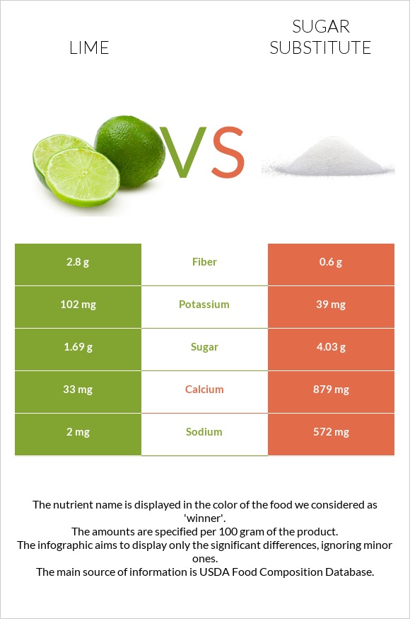 Lime vs Sugar substitute infographic