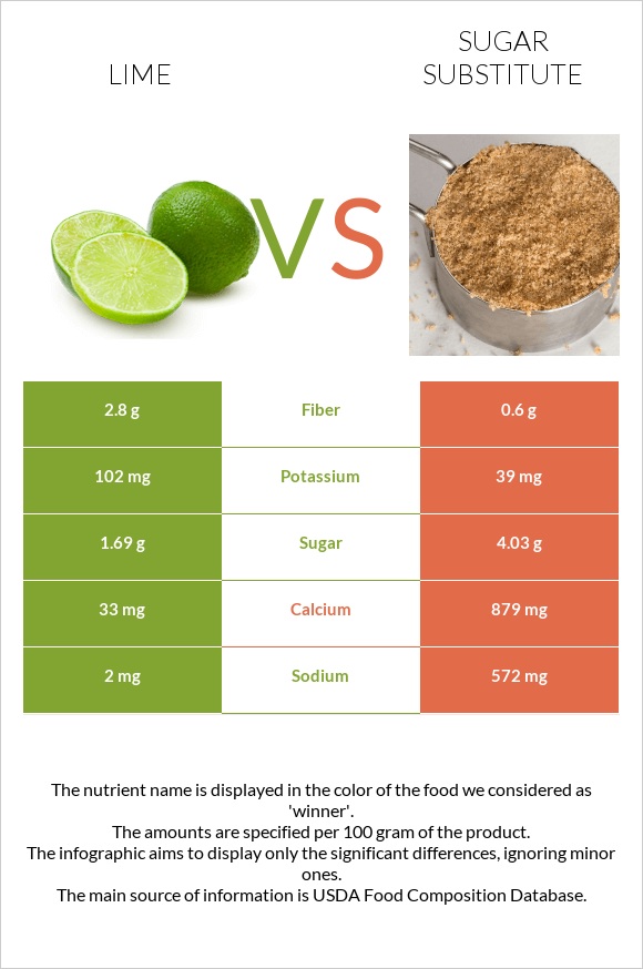 Lime vs Sugar substitute infographic