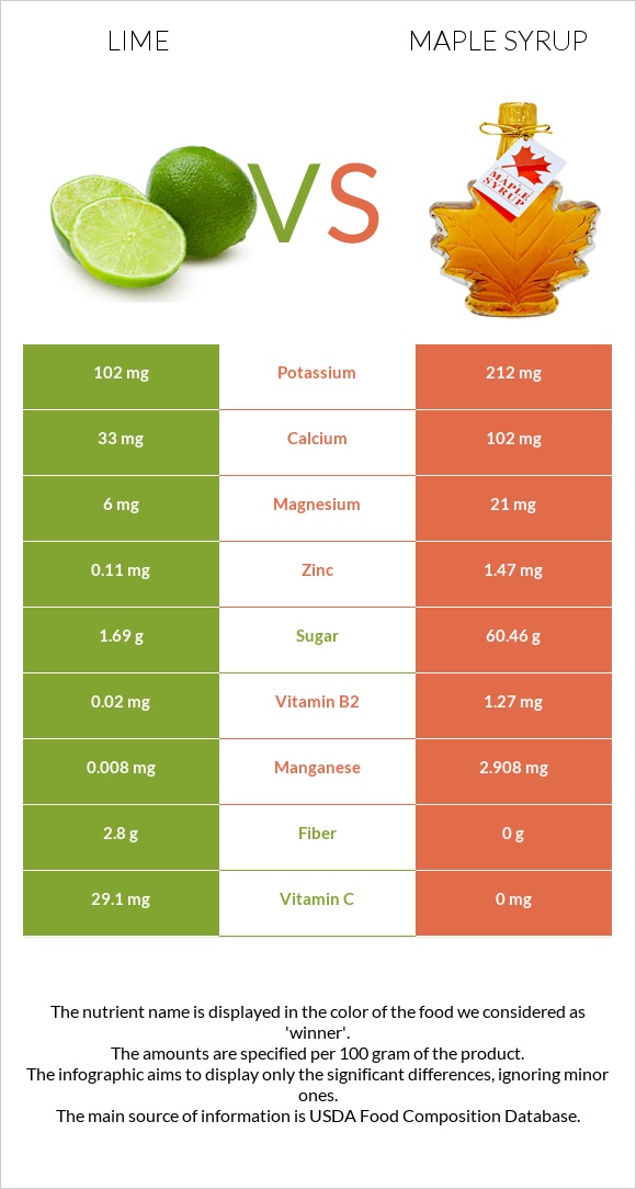 Lime vs Maple syrup infographic