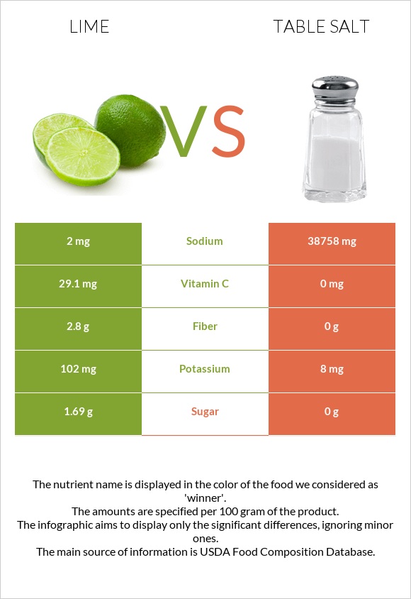 Lime vs Table salt infographic