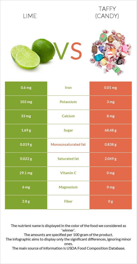 Lime vs Taffy (candy) infographic