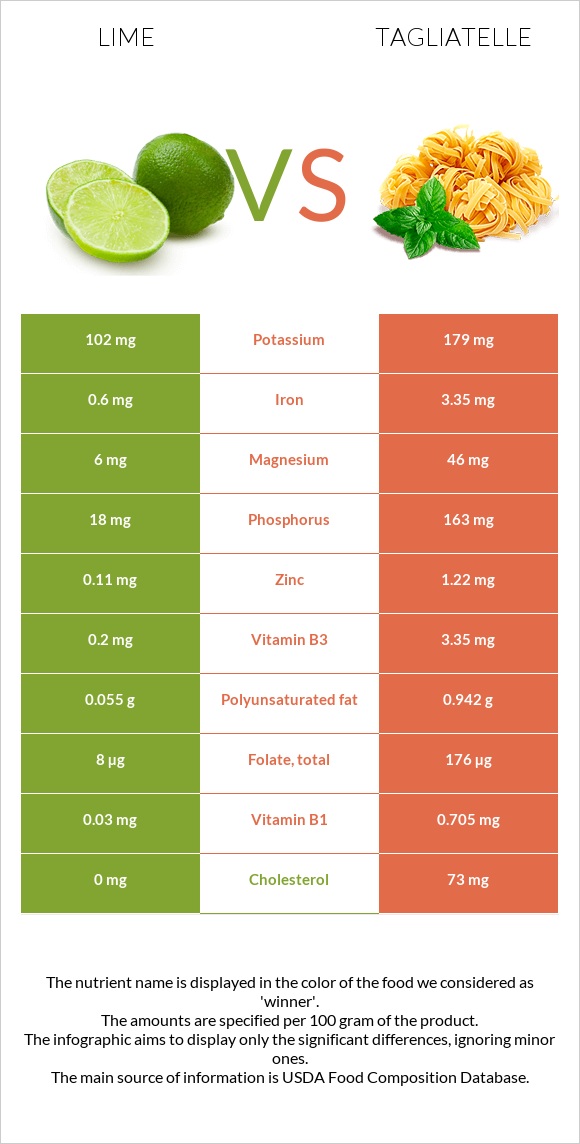 Lime vs Tagliatelle infographic