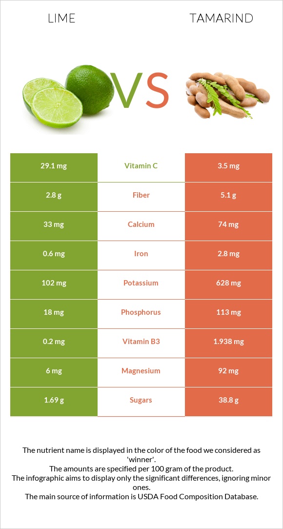 Lime vs Tamarind infographic