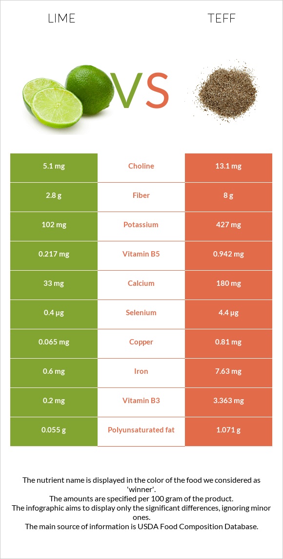 Lime vs Teff infographic