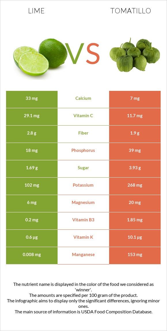 Լայմ vs Tomatillo infographic