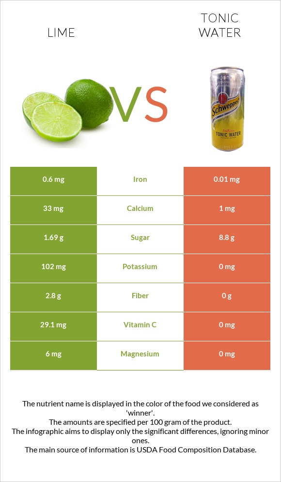 Լայմ vs Տոնիկ infographic