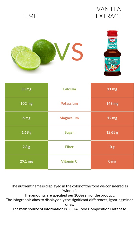 Lime vs Vanilla extract infographic