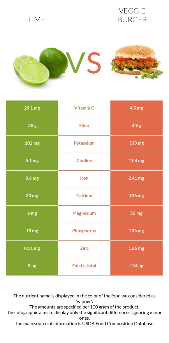 Lime vs Veggie burger infographic