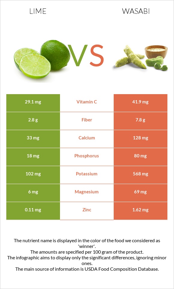 Lime vs Wasabi infographic