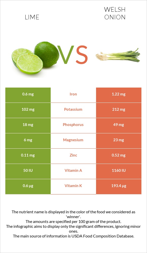 Lime vs Welsh onion infographic