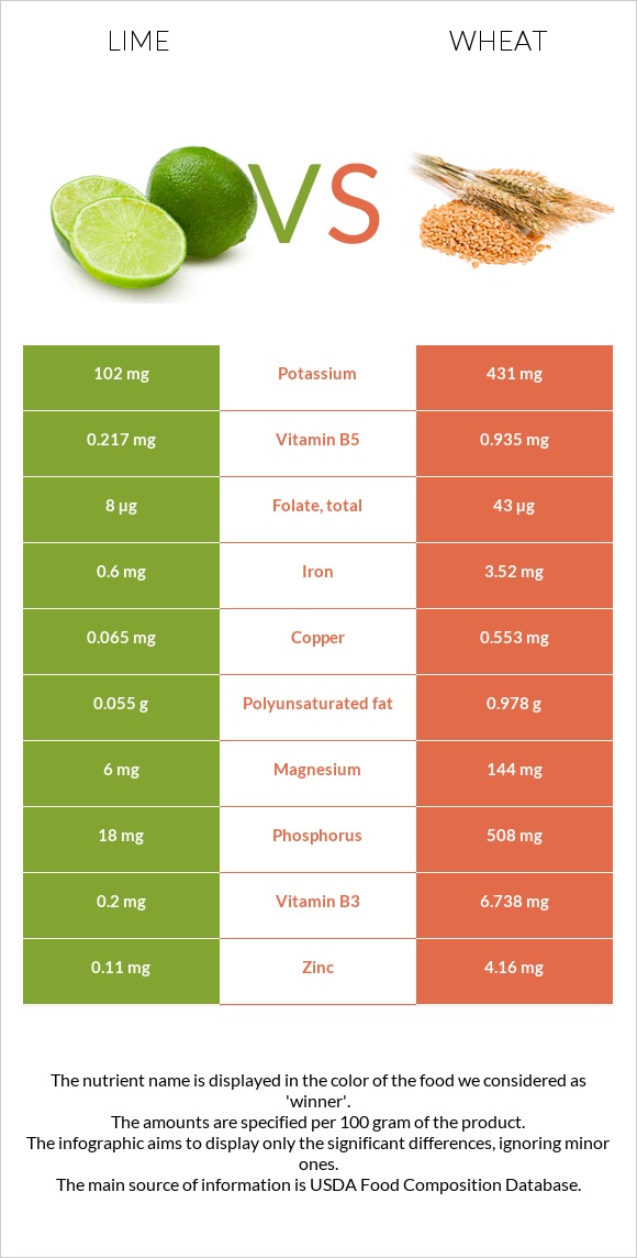 Լայմ vs Ցորեն infographic