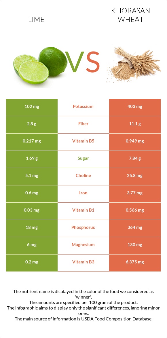 Lime vs Khorasan wheat infographic