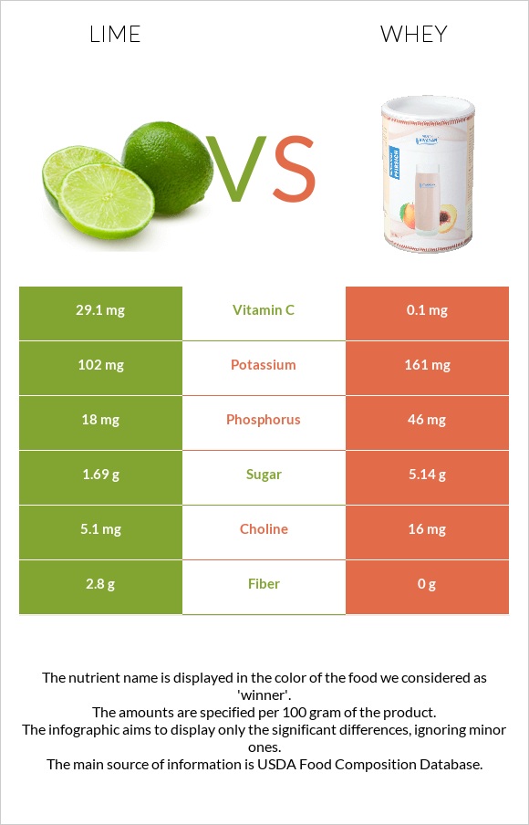 Lime vs Whey infographic