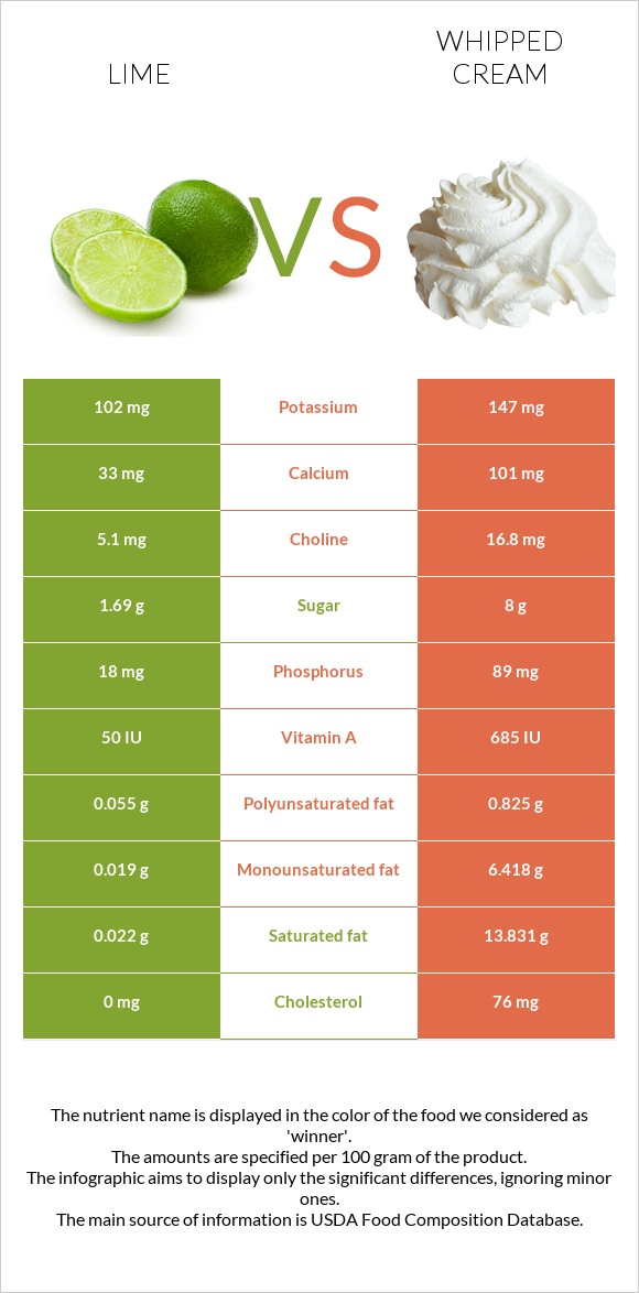 Lime vs Whipped cream infographic