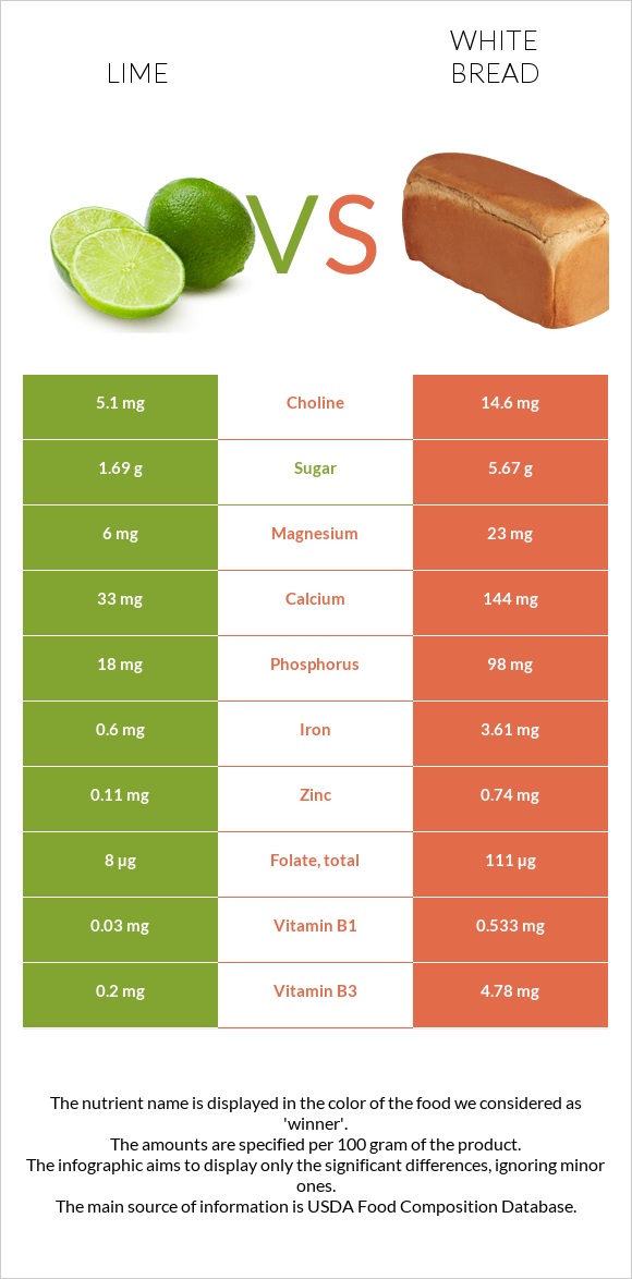 Լայմ vs Սպիտակ հաց infographic