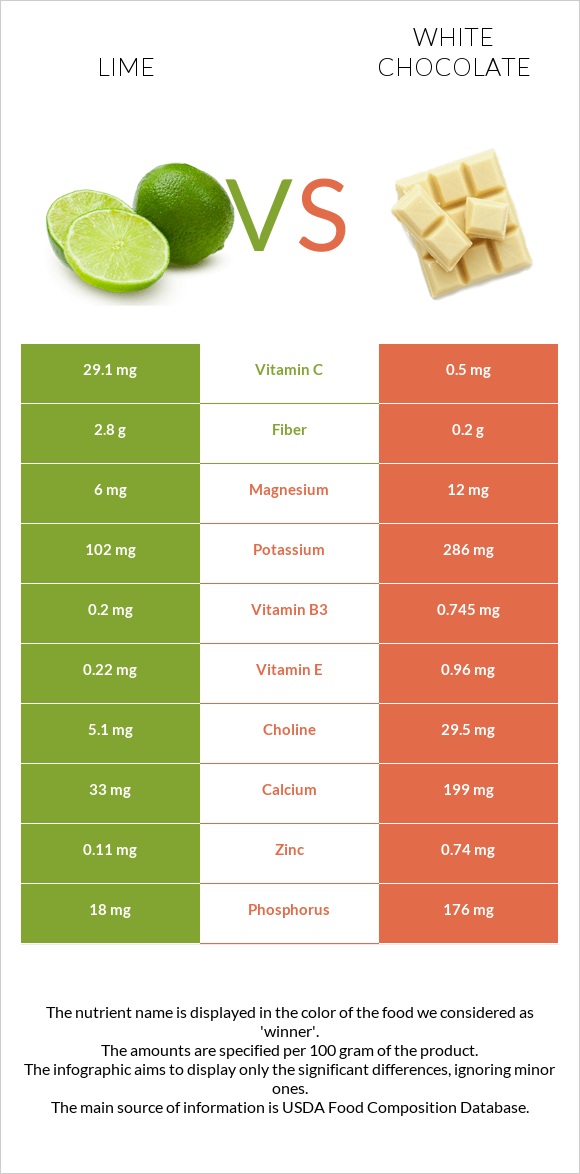 Lime vs White chocolate infographic