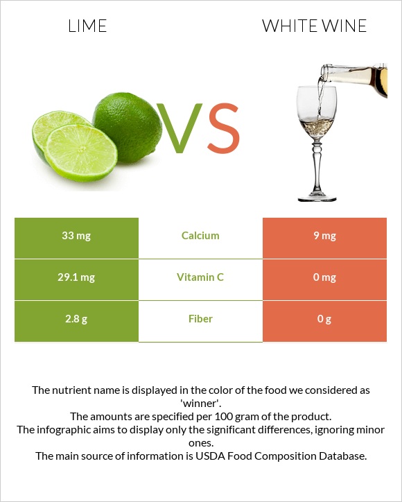 Lime vs White wine infographic