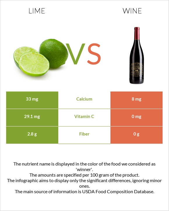 Lime vs Wine infographic