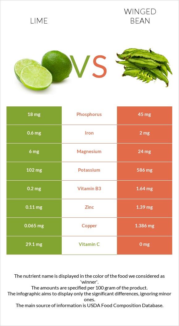 Լայմ vs Թևաոր լոբի infographic