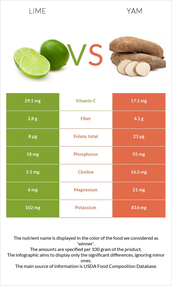 Lime vs Yam infographic