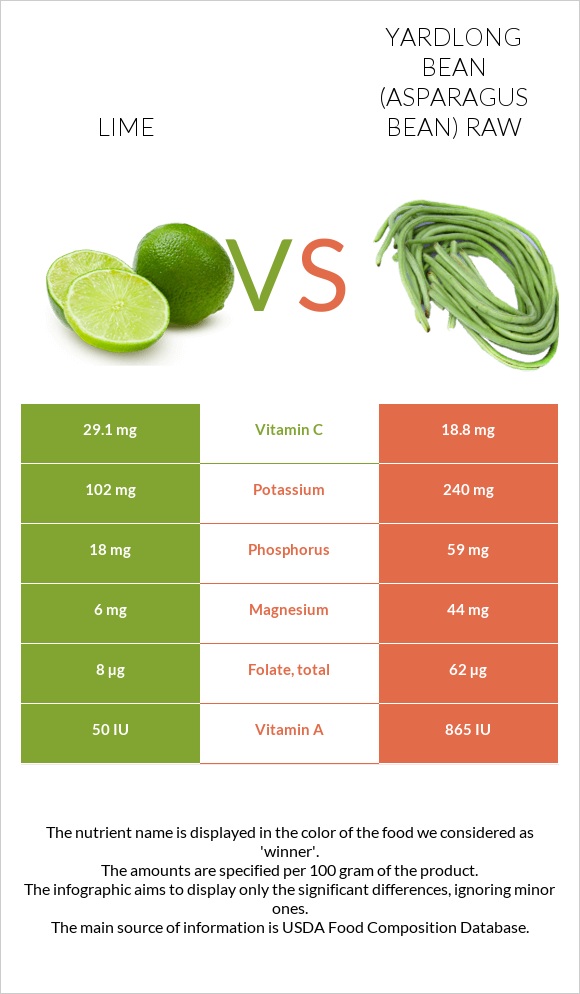 Lime vs Yardlong bean (Asparagus bean) raw infographic