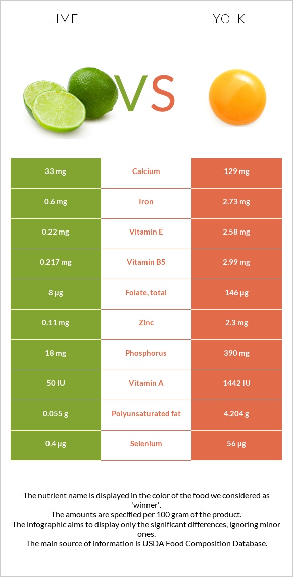 Լայմ vs Դեղնուց infographic