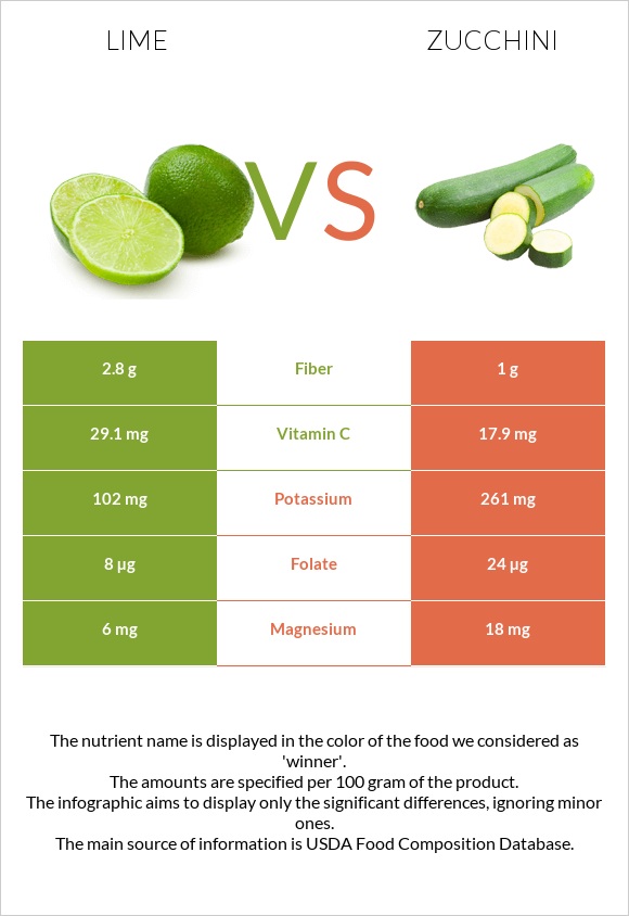 Lime vs Zucchini infographic