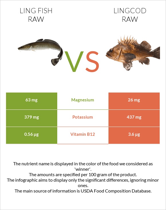 Ling fish raw vs Lingcod raw infographic