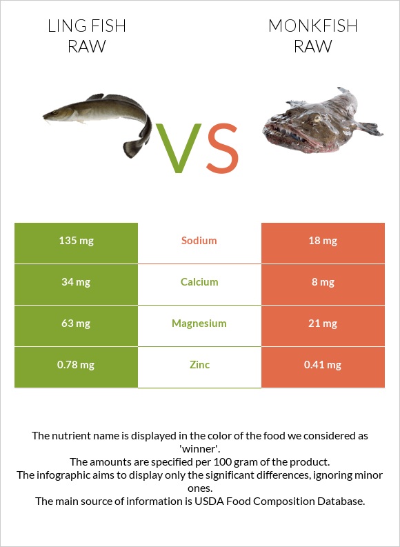 Ling fish raw vs Monkfish raw infographic