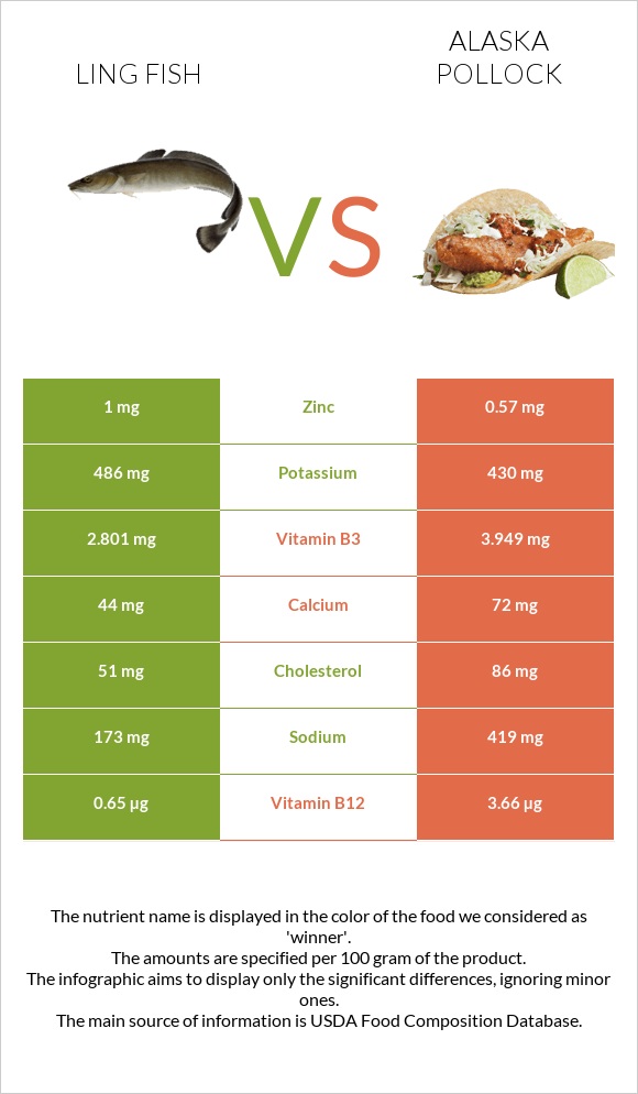 Ling fish vs Pollock infographic