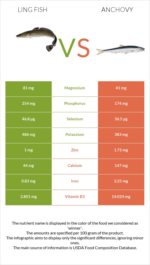 Ling fish vs Anchovy infographic