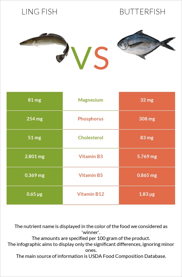 Ling fish vs Butterfish infographic