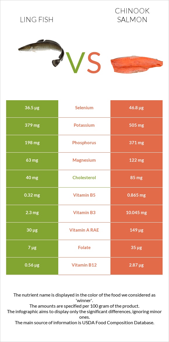 Ling fish vs Սաղմոն չավիչա infographic