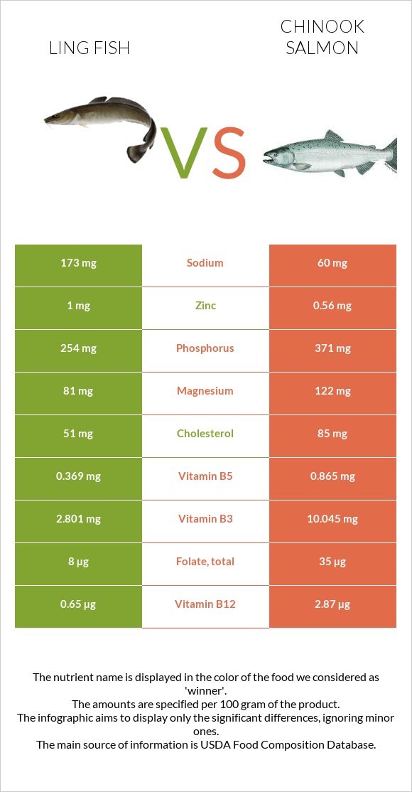 Ling fish vs Chinook salmon infographic